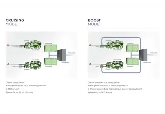 The benefits are lower fuel consumption, noise and vibration